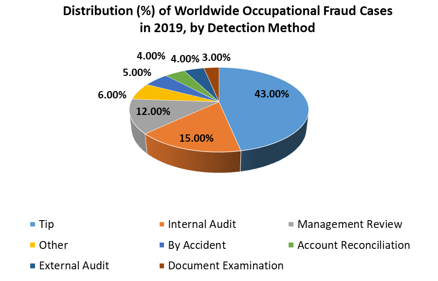 Fraud Detection and Prevention Market - Industry Analysis and Forecast