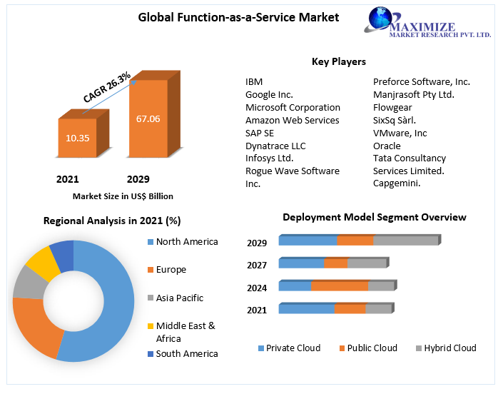 Function-as-a-Service Market - Global Industry Analysis and Forecast 2029