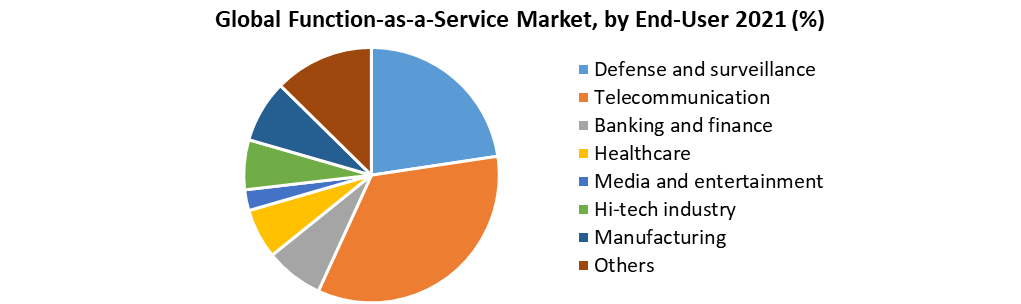 Function-as-a-Service Market