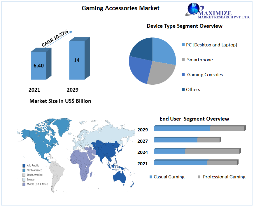 Gaming Accessories Market: Industry Analysis and Forecast (2022-2029)
