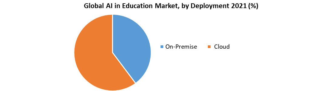 Global AI in Education Market