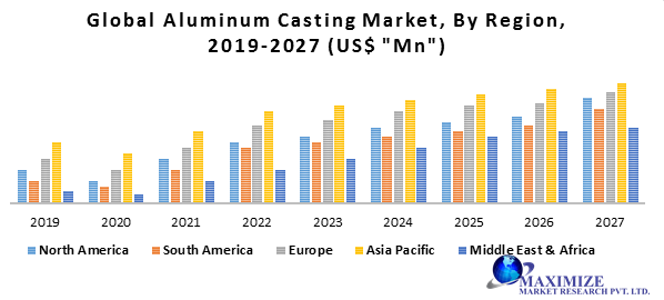 Global Aluminum Casting Market