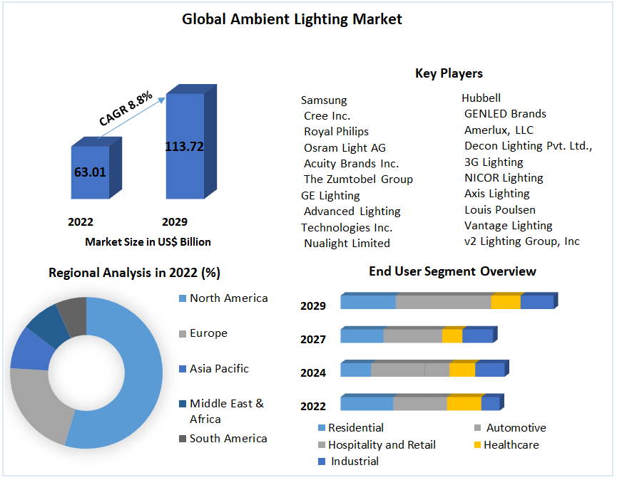 Global Ambient Lighting Market