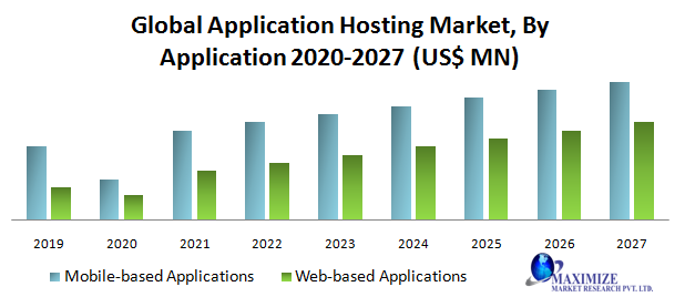 Global Application Hosting Market