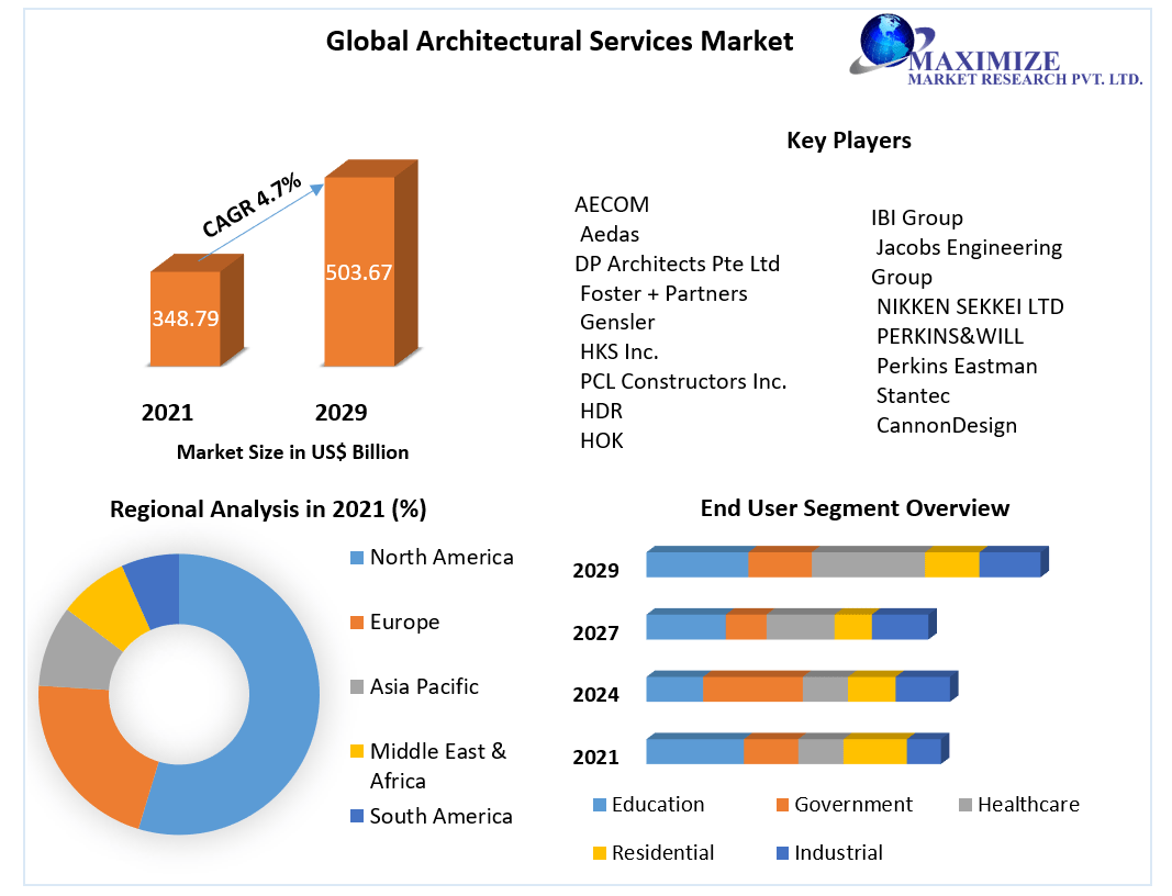 Global Architectural Services Market