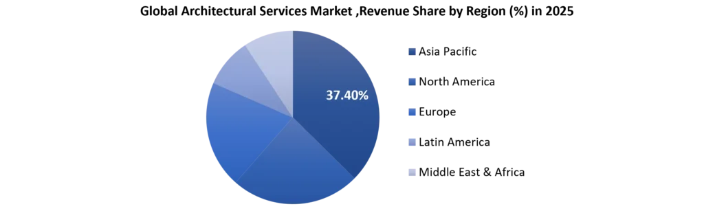 Global Architectural Services Market ,Revenue Share by Region in 2025