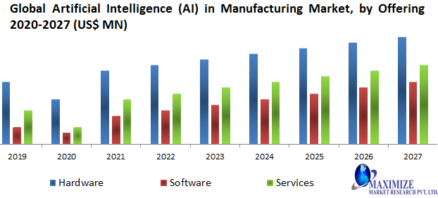 Global Artificial Intelligence (AI) in Manufacturing Market