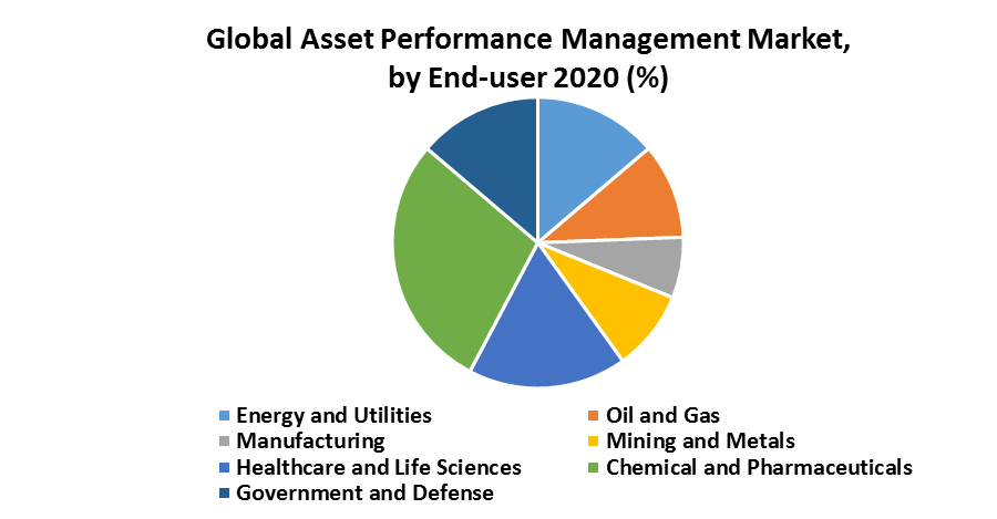 Global Asset Performance Management Market