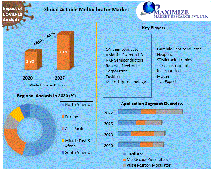 Global Astable Multivibrator Market
