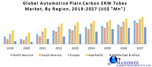 Global Automotive Plain Carbon ERW Tubes Market