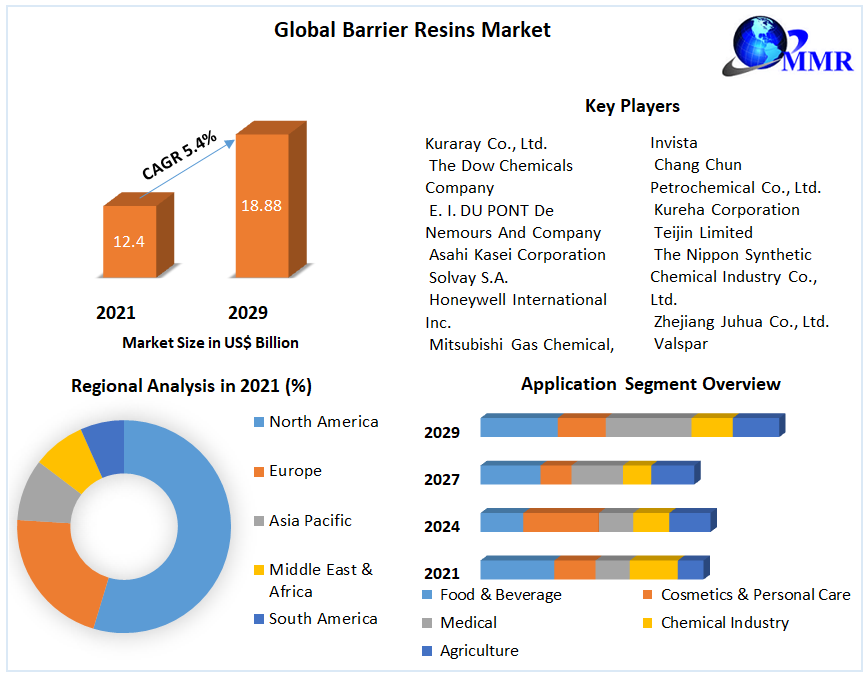 Global Barrier Resins Market