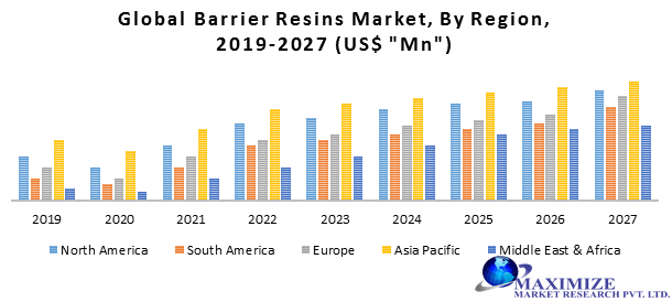 Global Barrier Resins Market