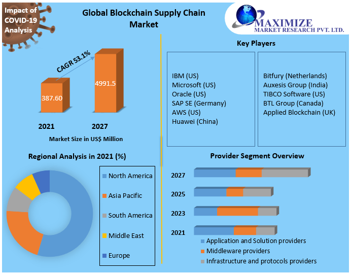 Global Blockchain Supply Chain Market