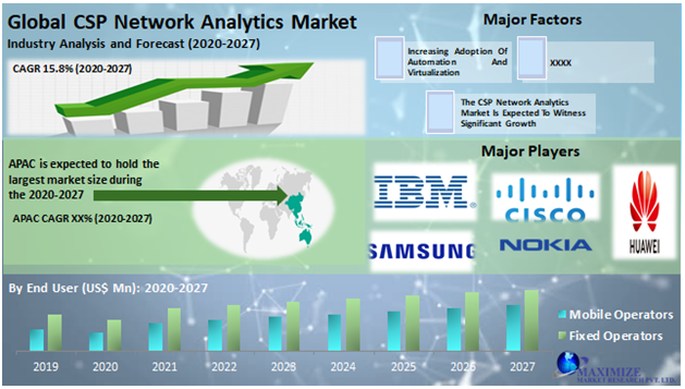 Global CSP Network Analytics Market