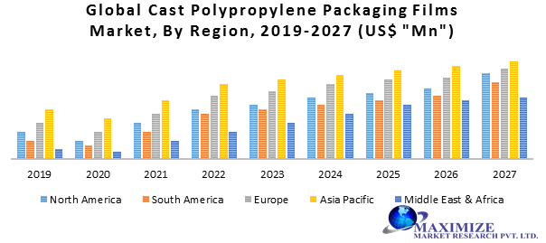 Global Cast Polypropylene Packaging Films Market