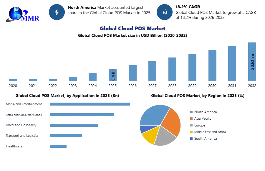 Global Cloud POS Market Analysis and Forecast (2026-2032)