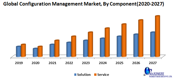 Global Configuration Management Market