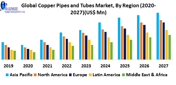 Copper Pipes and Tubes Market-Industry Analysis and Forecast (2020-2027)-By Finish Type, Outer Diameter, End-User and Region.
