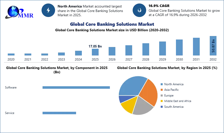 Global Core Banking Solutions Market