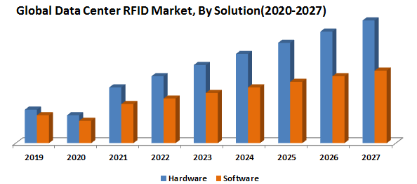 Global Data Center RFID Market- Industry Analysis and Forecast (2020-2027) – By Solution, Service, Data Center Type, Vertical, and Region.