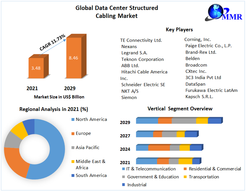 Global Data Center Structured Cabling Market