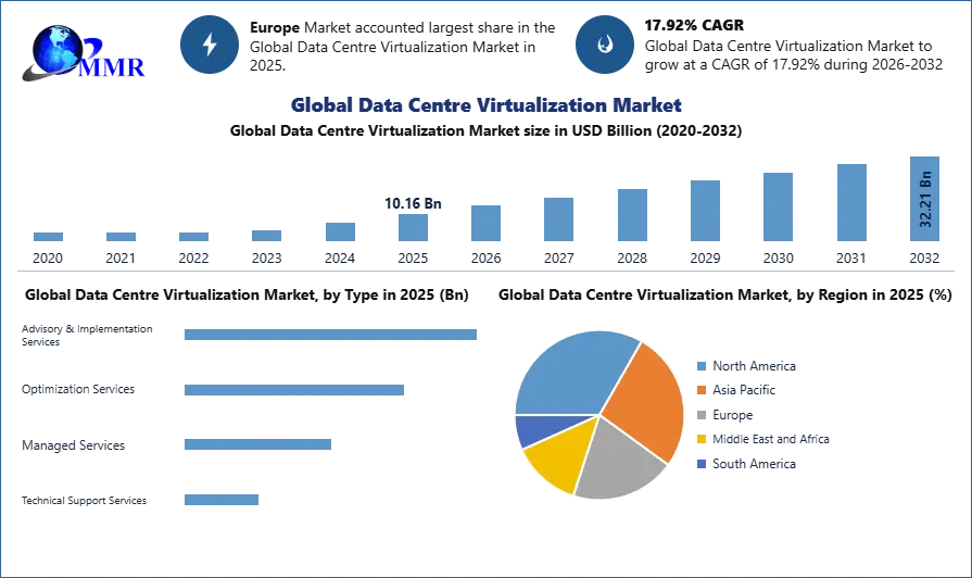 Global Data Centre Virtualization Market Trend, Share and Analysis