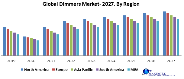 Global Dimmers Market