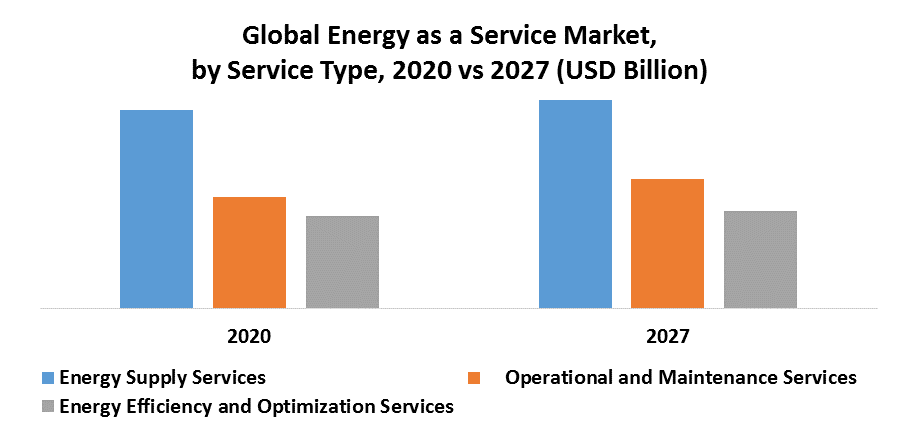 Global Energy as a Service Market