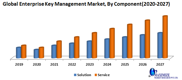 Global Enterprise Key Management Market