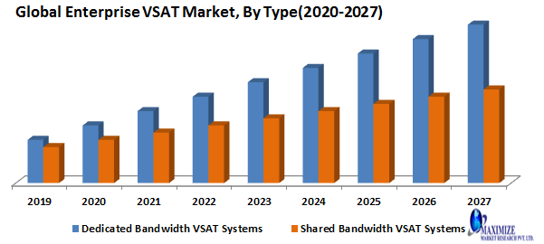 Global Enterprise VSAT Market
