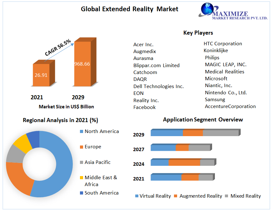 Extended Reality Market Global Industry Analysis and Forecast - 2029