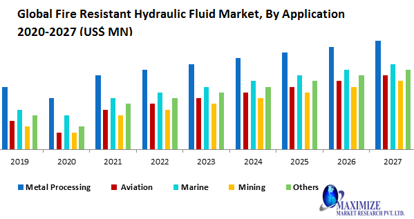 Fire Resistant Hydraulic Fluid Market- Industry Analysis and Forecast (2020-2027) – By Product Type, Application, and Region.