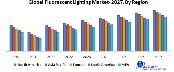 Global Fluorescent Lighting Market