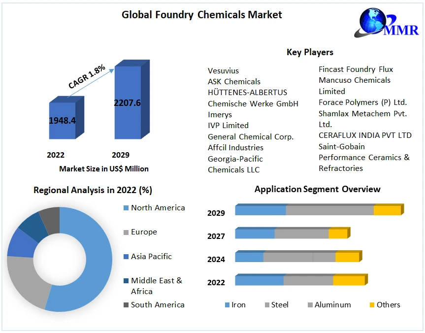  Global Foundry Chemicals Market