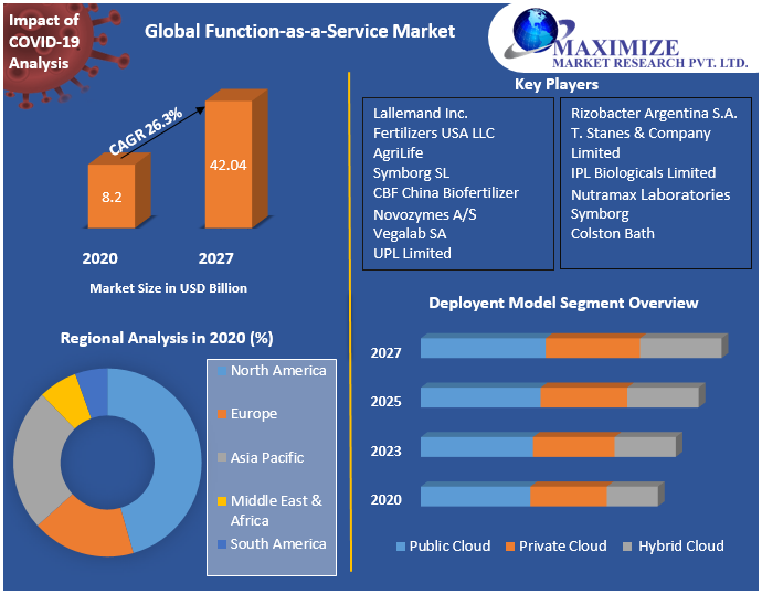 Global Function-as-a-Service Market