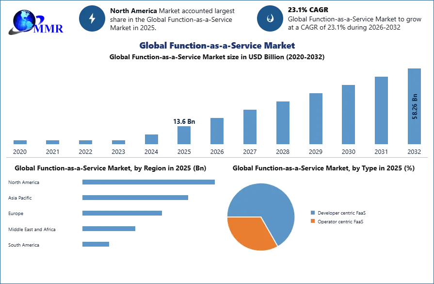 Global Function-as-a-Service Market Analysis and Forecast (2026-2032)