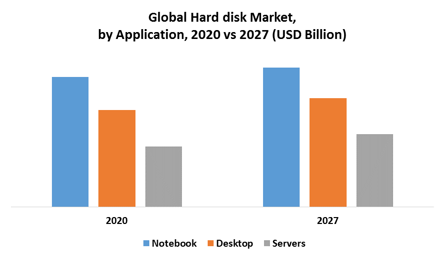 Global Hard disk Market