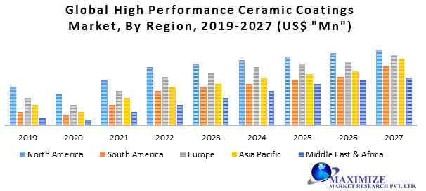 High Performance Ceramic Coatings Market: Industry Analysis and Forecast (2020-2027) – by Product Type, Technology, End-use, and Region.