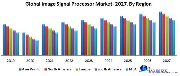 Global Image Signal Processor Market – Industry Analysis and Forecast (2020-2027) – By Component, Method, Image Type, Technology, Application and Region.