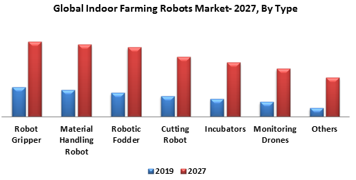 Global Indoor Farming Robots Market1