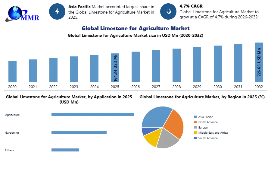 Global Limestone for Agriculture Market is estimated to reach at 226.66 Mn in 2032