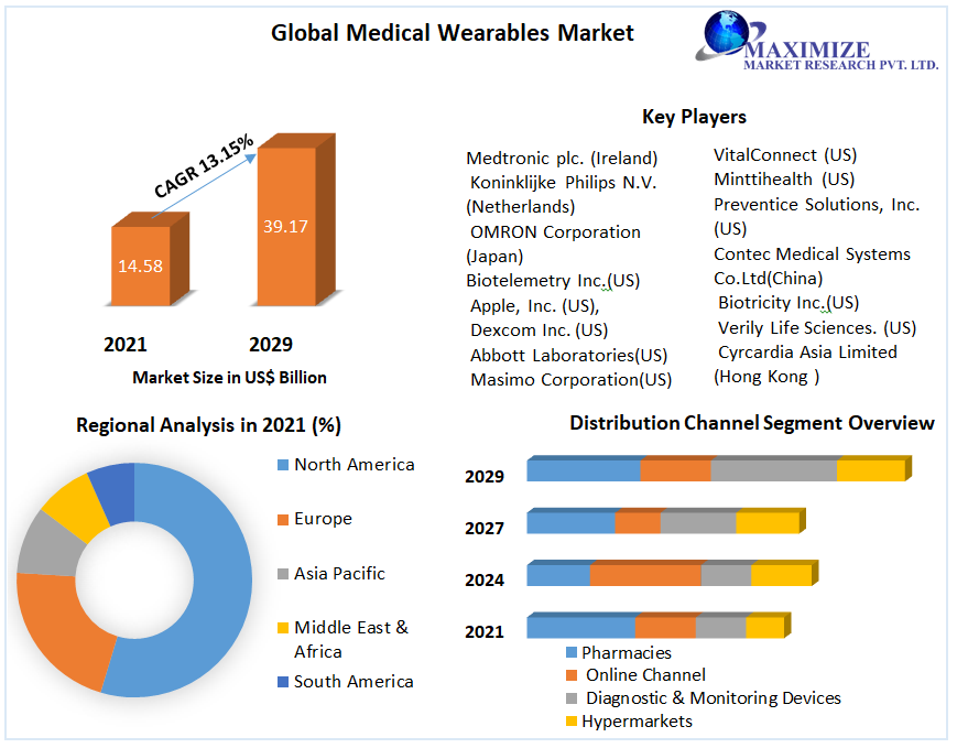 Global Medical Wearables Market