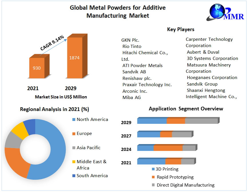 Metal Powders for Additive Manufacturing Market: Global Industry Analysis