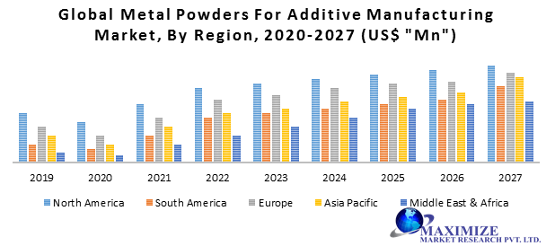 Metal Powders for Additive Manufacturing Market - Global Industry Analysis and Forecast (2021-2027)