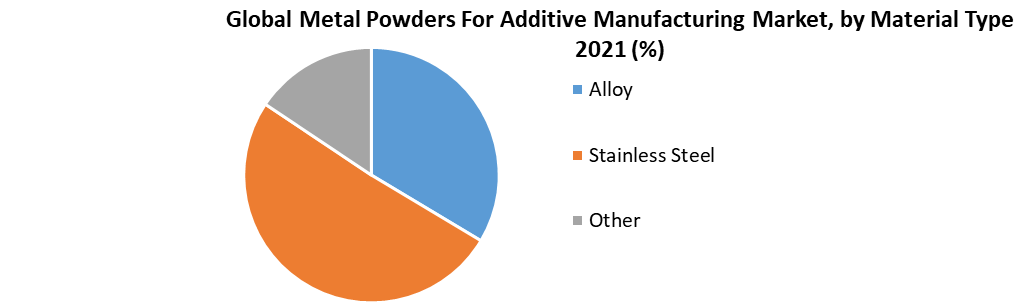 Global Metal Powders for Additive Manufacturing Market