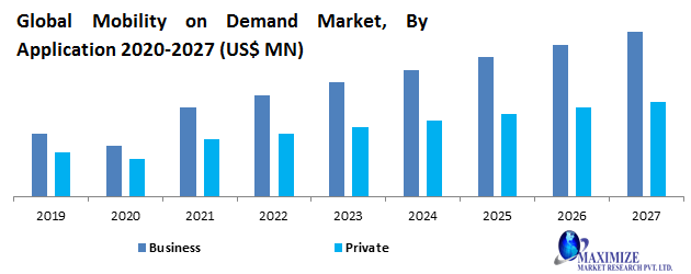 Global Mobility on Demand Market-Industry Analysis and Forecast (2020-2027) 