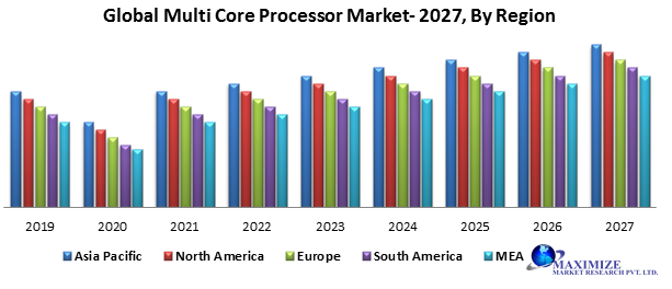 Global Multi Core Processor Market