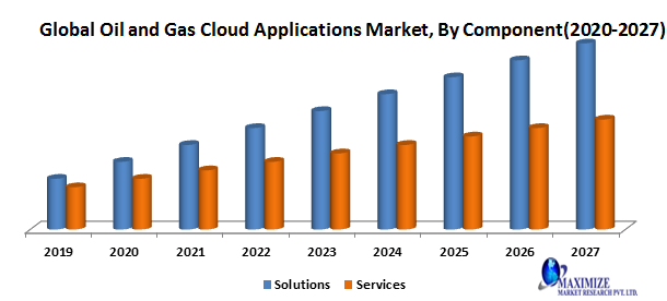 Global Oil and Gas Cloud Applications Market