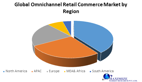 Global Omnichannel Retail Commerce Market