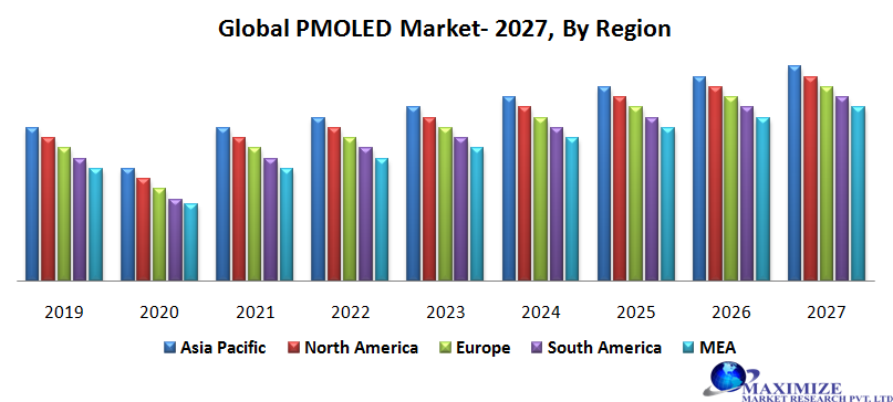 Global PMOLED Market
